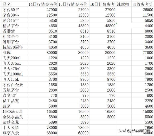 4月16日茅台行情：猪茅跌50元；鸡茅跌100元；猴茅跌50元