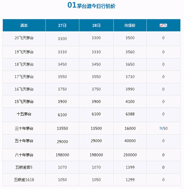 3月28日茅台酒市场一批价，看出市面上有的回收瓶茅台酒的方法