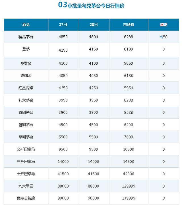 3月28日茅台酒市场一批价，看出市面上有的回收瓶茅台酒的方法