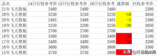 4月16日茅台行情：猪茅跌50元；鸡茅跌100元；猴茅跌50元