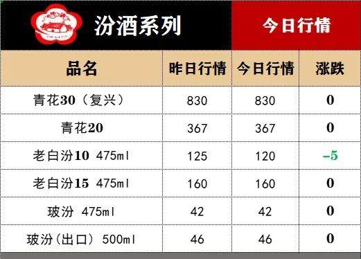 五粮液出厂价涨了！12月1日酒水价格行情...…