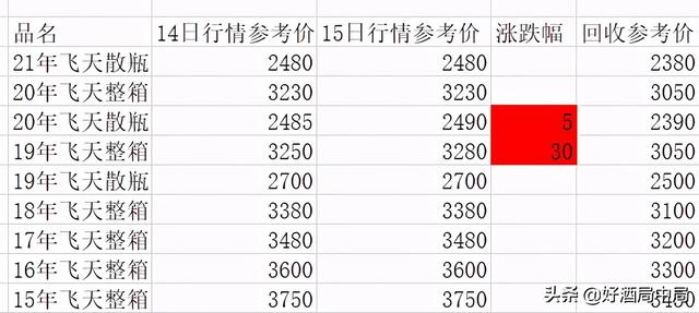 4月16日茅台行情：猪茅跌50元；鸡茅跌100元；猴茅跌50元