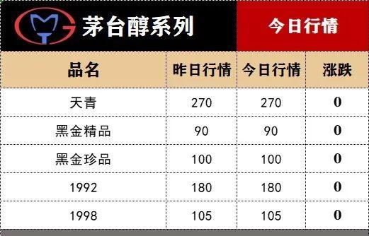 五粮液出厂价涨了！12月1日酒水价格行情...…