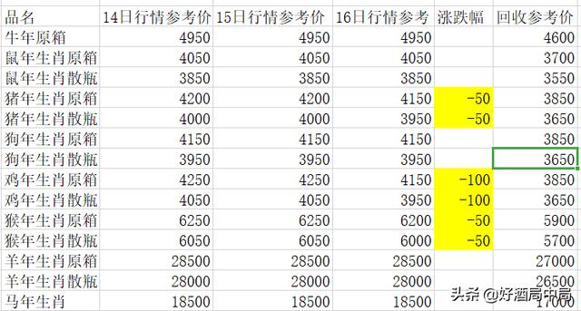 4月16日茅台行情：猪茅跌50元；鸡茅跌100元；猴茅跌50元