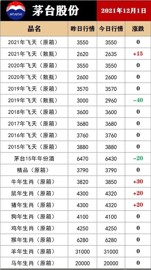 五粮液出厂价涨了！12月1日酒水价格行情...…