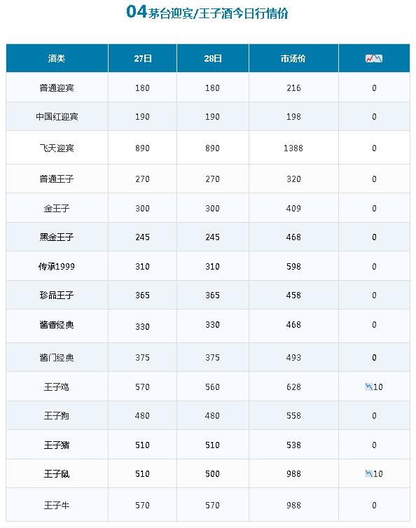 3月28日茅台酒市场一批价，看出市面上有的回收瓶茅台酒的方法