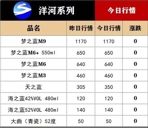 五粮液出厂价涨了！12月1日酒水价格行情...…