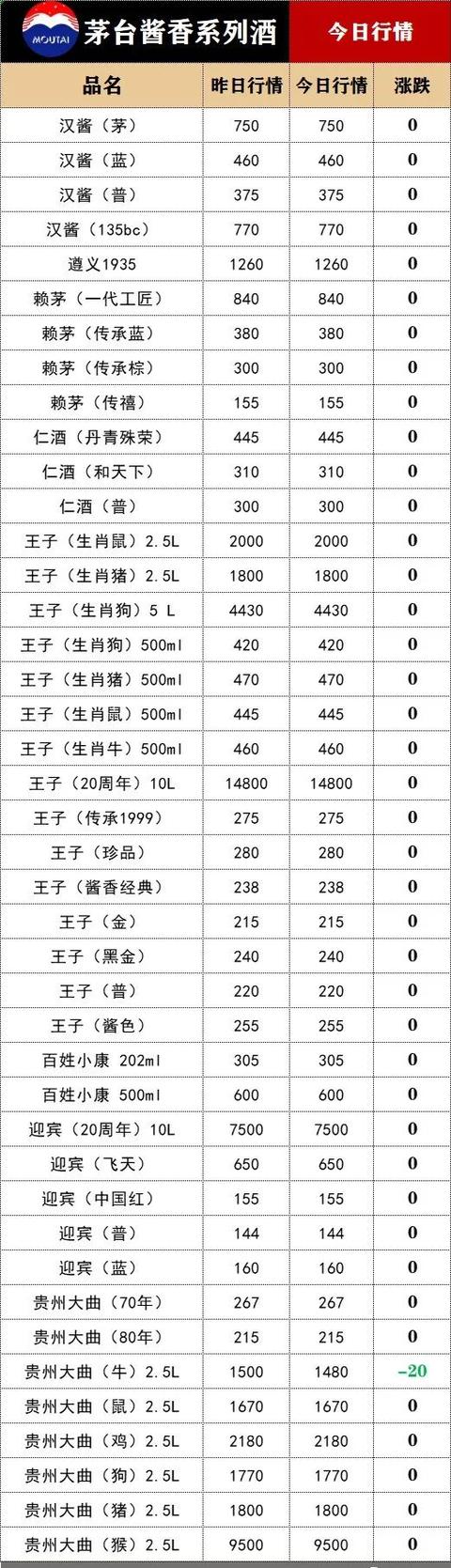 五粮液出厂价涨了！12月1日酒水价格行情...…