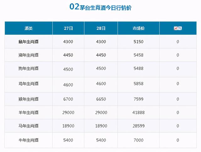 3月28日茅台酒市场一批价，看出市面上有的回收瓶茅台酒的方法