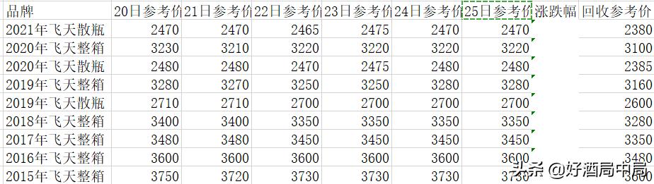 3月25日茅台行情：猴茅和鼠茅跌50元；精品茅台跌150元