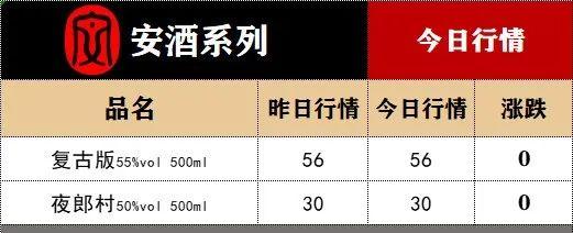 五粮液出厂价涨了！12月1日酒水价格行情...…