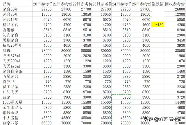 3月25日茅台行情：猴茅和鼠茅跌50元；精品茅台跌150元