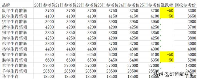 3月25日茅台行情：猴茅和鼠茅跌50元；精品茅台跌150元