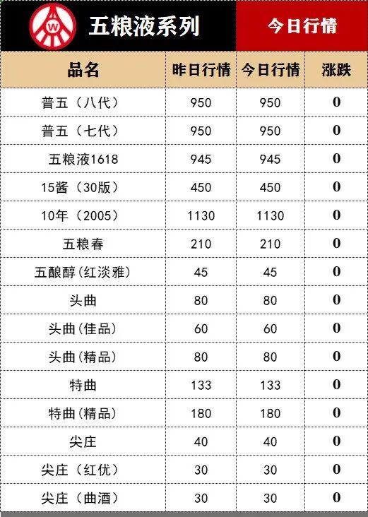 五粮液出厂价涨了！12月1日酒水价格行情...…