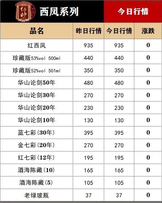 五粮液出厂价涨了！12月1日酒水价格行情...…