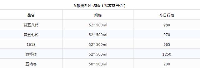 今日酒价格 9月16日茅台五粮液名酒价格