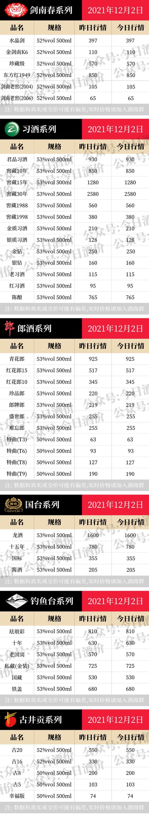 茅系散飞涨！2021年12月2日，飞天茅台等白酒价格行情表