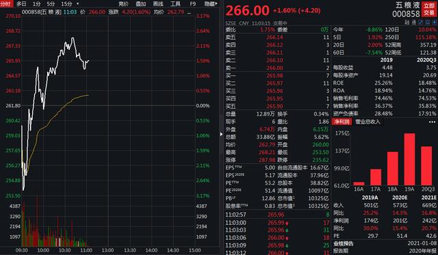 逾220亿市值限售股解禁，五粮液股价探底回升翻红