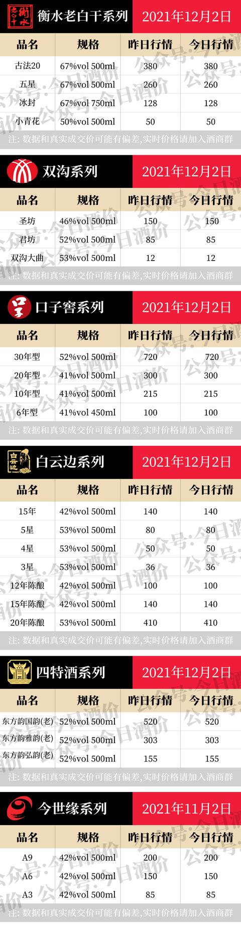 茅系散飞涨！2021年12月2日，飞天茅台等白酒价格行情表