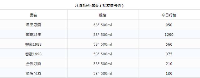 今日酒价格 9月16日茅台五粮液名酒价格