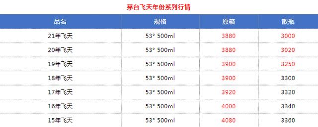 今日酒价格 9月16日茅台五粮液名酒价格