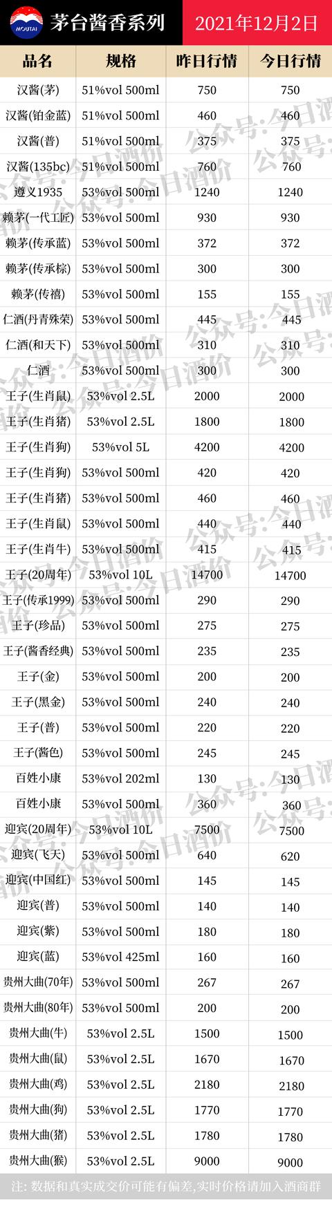 茅系散飞涨！2021年12月2日，飞天茅台等白酒价格行情表