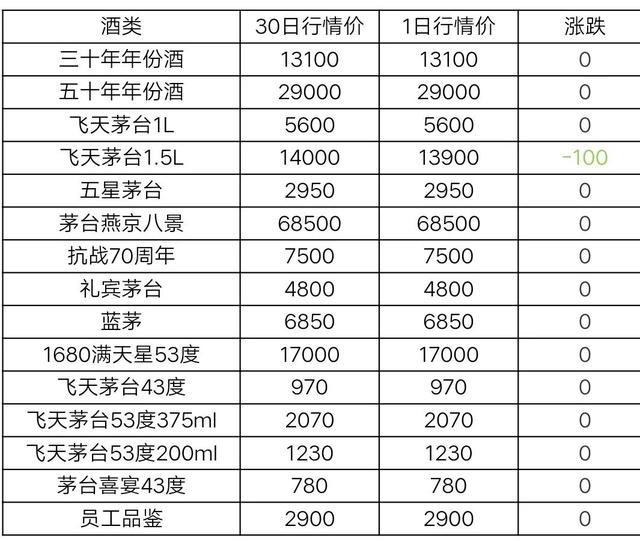 6月1日茅台及系列酒，部分名酒行情价格