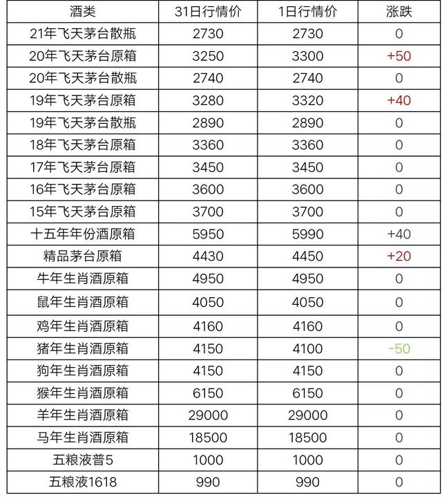 6月1日茅台及系列酒，部分名酒行情价格