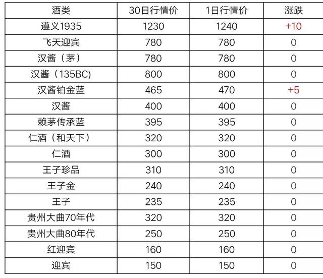 6月1日茅台及系列酒，部分名酒行情价格